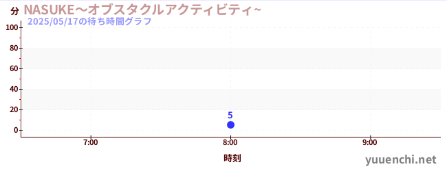 NASUKE~オブスタクルアクティビティ~ の待ち時間グラフ