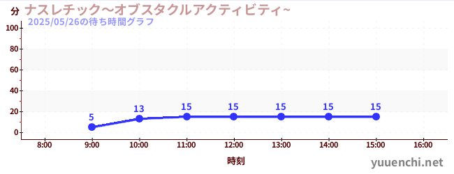 ナスレチック~オブスタクルアクティビティ~ の待ち時間グラフ