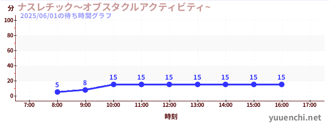 ナスレチック~オブスタクルアクティビティ~ の待ち時間グラフ