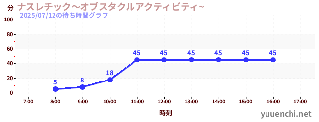 ナスレチック~オブスタクルアクティビティ~ の待ち時間グラフ