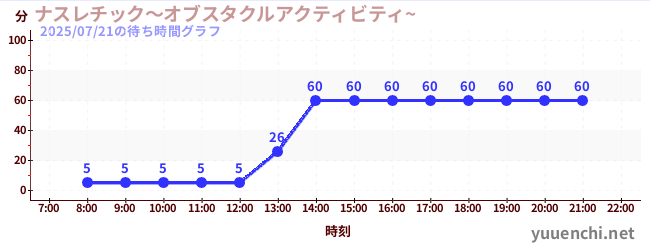 ナスレチック～オブスタクルアクティビティ~ の待ち時間グラフ