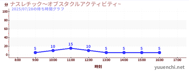 ナスレチック~オブスタクルアクティビティ~ の待ち時間グラフ