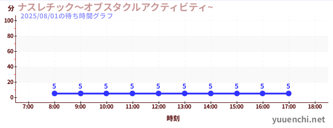 ナスレチック~オブスタクルアクティビティ~ の待ち時間グラフ