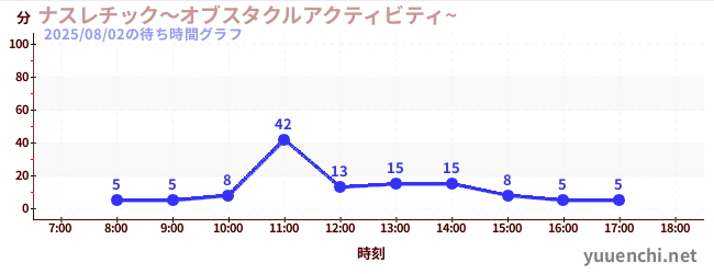 ナスレチック~オブスタクルアクティビティ~ の待ち時間グラフ