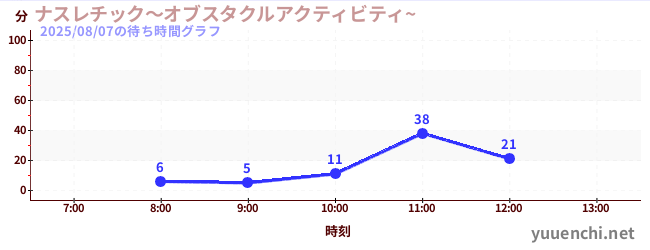 ナスレチック~オブスタクルアクティビティ~ の待ち時間グラフ