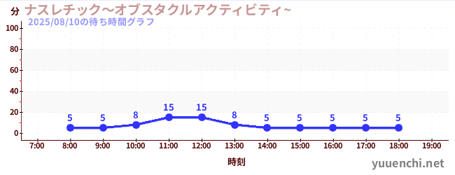 ナスレチック~オブスタクルアクティビティ~ の待ち時間グラフ