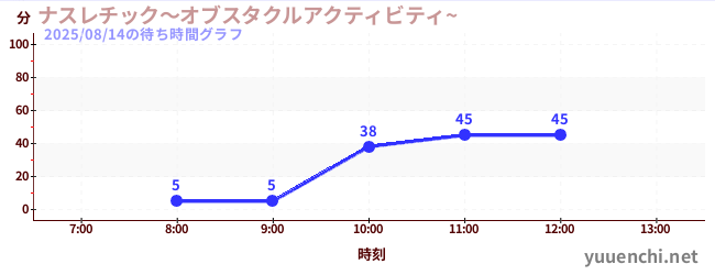 ナスレチック～オブスタクルアクティビティ~ の待ち時間グラフ