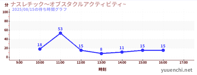 ナスレチック～オブスタクルアクティビティ~ の待ち時間グラフ