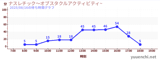 ナスレチック～オブスタクルアクティビティ~ の待ち時間グラフ