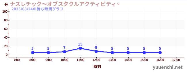 ナスレチック~オブスタクルアクティビティ~ の待ち時間グラフ