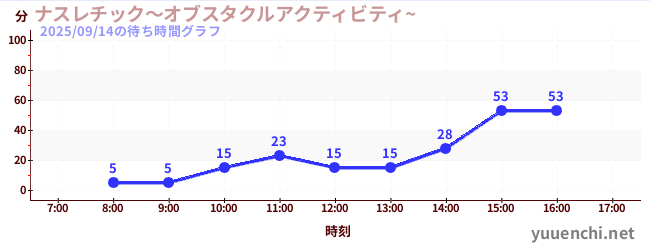 ナスレチック~オブスタクルアクティビティ~ の待ち時間グラフ