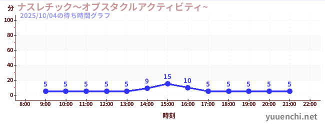 ナスレチック～オブスタクルアクティビティ~ の待ち時間グラフ