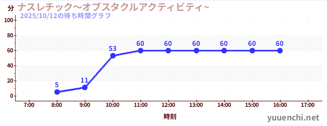 ナスレチック～オブスタクルアクティビティ~ の待ち時間グラフ