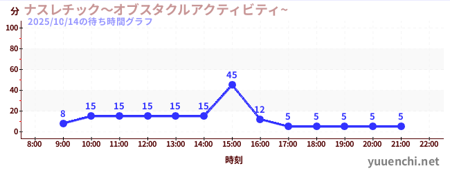 ナスレチック~オブスタクルアクティビティ~ の待ち時間グラフ