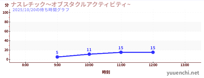 ナスレチック~オブスタクルアクティビティ~ の待ち時間グラフ