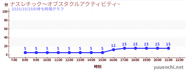 ナスレチック~オブスタクルアクティビティ~ の待ち時間グラフ