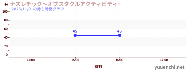 ナスレチック～オブスタクルアクティビティ~ の待ち時間グラフ