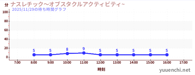ナスレチック～オブスタクルアクティビティ~ の待ち時間グラフ