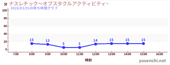 ナスレチック～オブスタクルアクティビティ~ の待ち時間グラフ