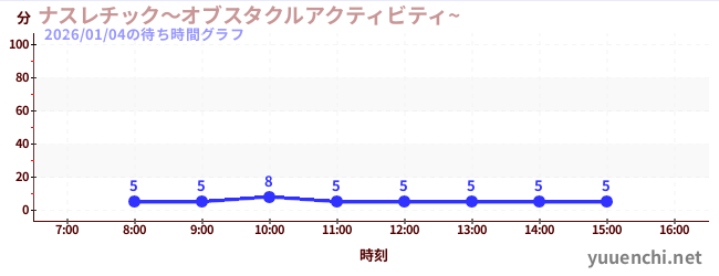ナスレチック～オブスタクルアクティビティ~ の待ち時間グラフ