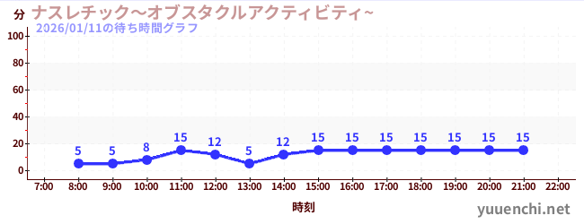 ナスレチック～オブスタクルアクティビティ~ の待ち時間グラフ