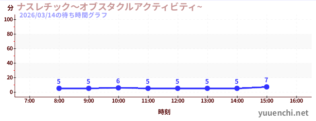 ナスレチック～オブスタクルアクティビティ~ の待ち時間グラフ