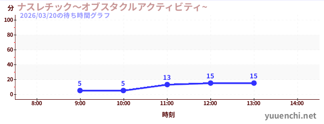 ナスレチック～オブスタクルアクティビティ~ の待ち時間グラフ
