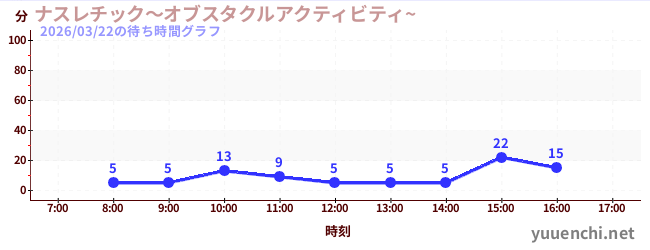 ナスレチック～オブスタクルアクティビティ~ の待ち時間グラフ