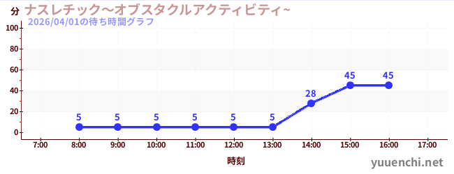 ナスレチック～オブスタクルアクティビティ~ の待ち時間グラフ