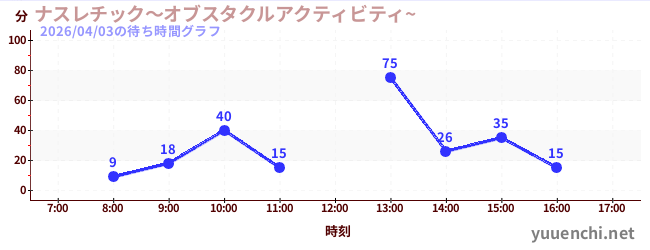 ナスレチック～オブスタクルアクティビティ~ の待ち時間グラフ