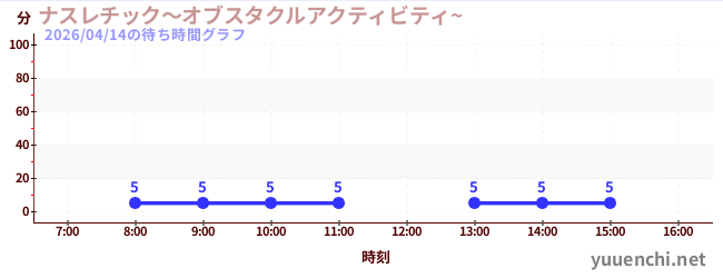 ナスレチック～オブスタクルアクティビティ~ の待ち時間グラフ