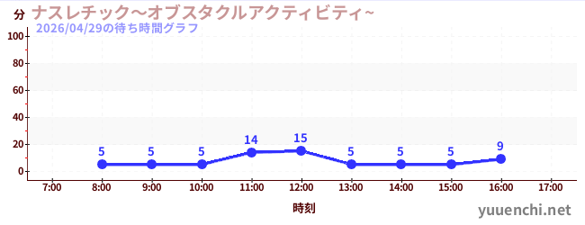 ナスレチック～オブスタクルアクティビティ~ の待ち時間グラフ
