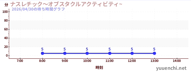 ナスレチック～オブスタクルアクティビティ~ の待ち時間グラフ