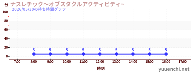 ナスレチック～オブスタクルアクティビティ~ の待ち時間グラフ