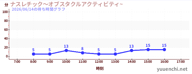 ナスレチック～オブスタクルアクティビティ~ の待ち時間グラフ