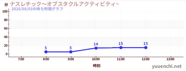ナスレチック～オブスタクルアクティビティ~ の待ち時間グラフ