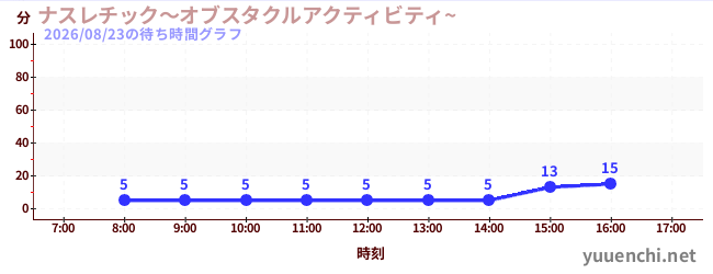 ナスレチック～オブスタクルアクティビティ~ の待ち時間グラフ