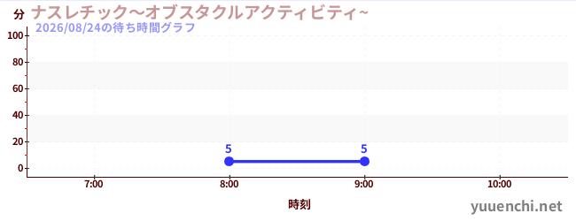 ナスレチック～オブスタクルアクティビティ~ の待ち時間グラフ