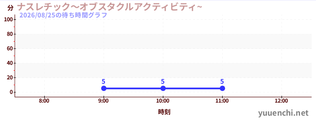 ナスレチック～オブスタクルアクティビティ~ の待ち時間グラフ
