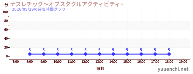 ナスレチック～オブスタクルアクティビティ~ の待ち時間グラフ