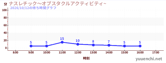 ナスレチック～オブスタクルアクティビティ~ の待ち時間グラフ