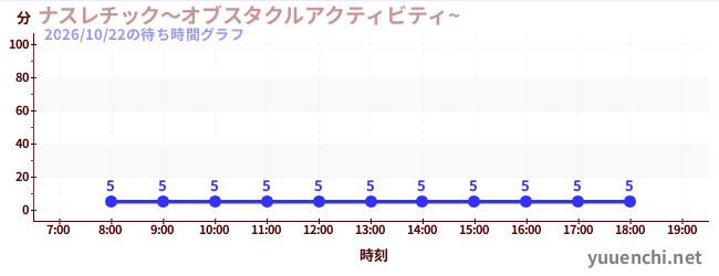 ナスレチック～オブスタクルアクティビティ~ の待ち時間グラフ
