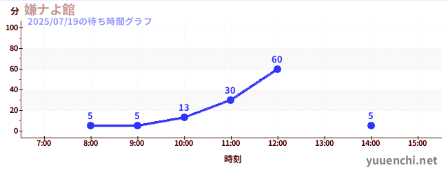 嫌ナよ館 の待ち時間グラフ