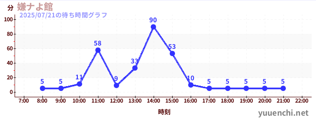 嫌ナよ館 の待ち時間グラフ