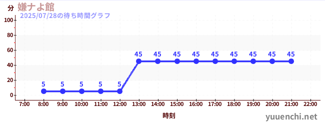 嫌ナよ館 の待ち時間グラフ