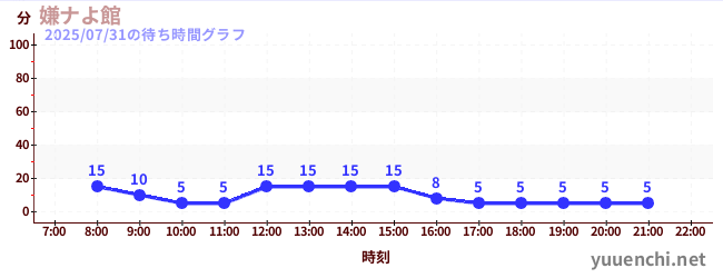 嫌ナよ館 の待ち時間グラフ