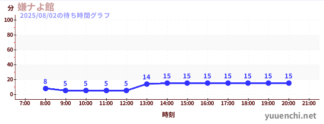 嫌ナよ館 の待ち時間グラフ