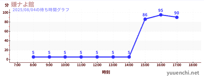 嫌ナよ館 の待ち時間グラフ