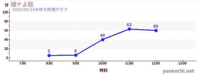 嫌ナよ館 の待ち時間グラフ