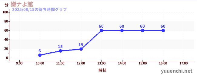 嫌ナよ館 の待ち時間グラフ